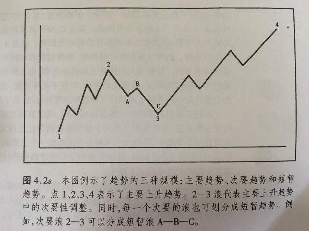 期货技术分析，图表分析法