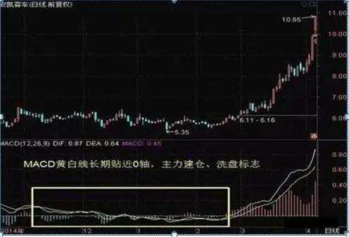 我在3年内把9万本金做到了570万，全靠死啃“MACD三板斧”：抄底术、逃顶术、抓主升，送有缘人