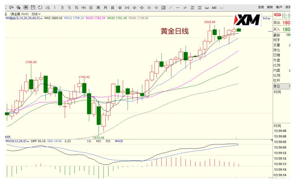 XM汇评 – 美元、欧美、美加、黄金交易策略