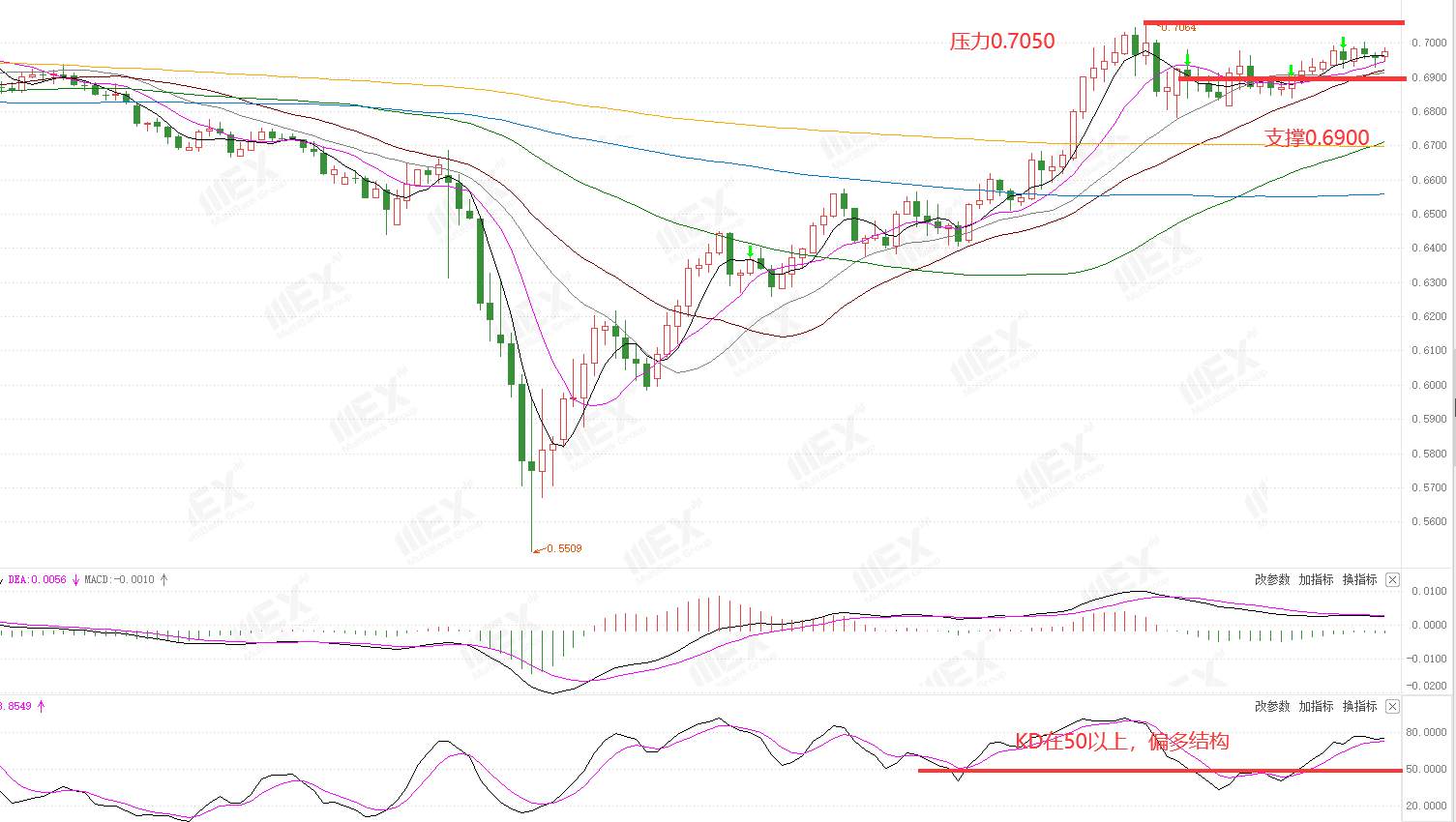 MEXGroup：每周策略2020-07-13