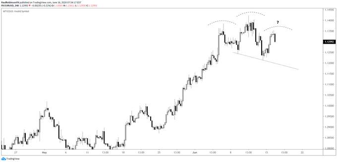 EUR/USD – Top and Drop or Break From Typical Behavior?