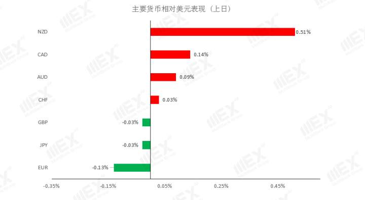 MEXGroup：美国非农就业报告亮丽，因假期市场或波动不大