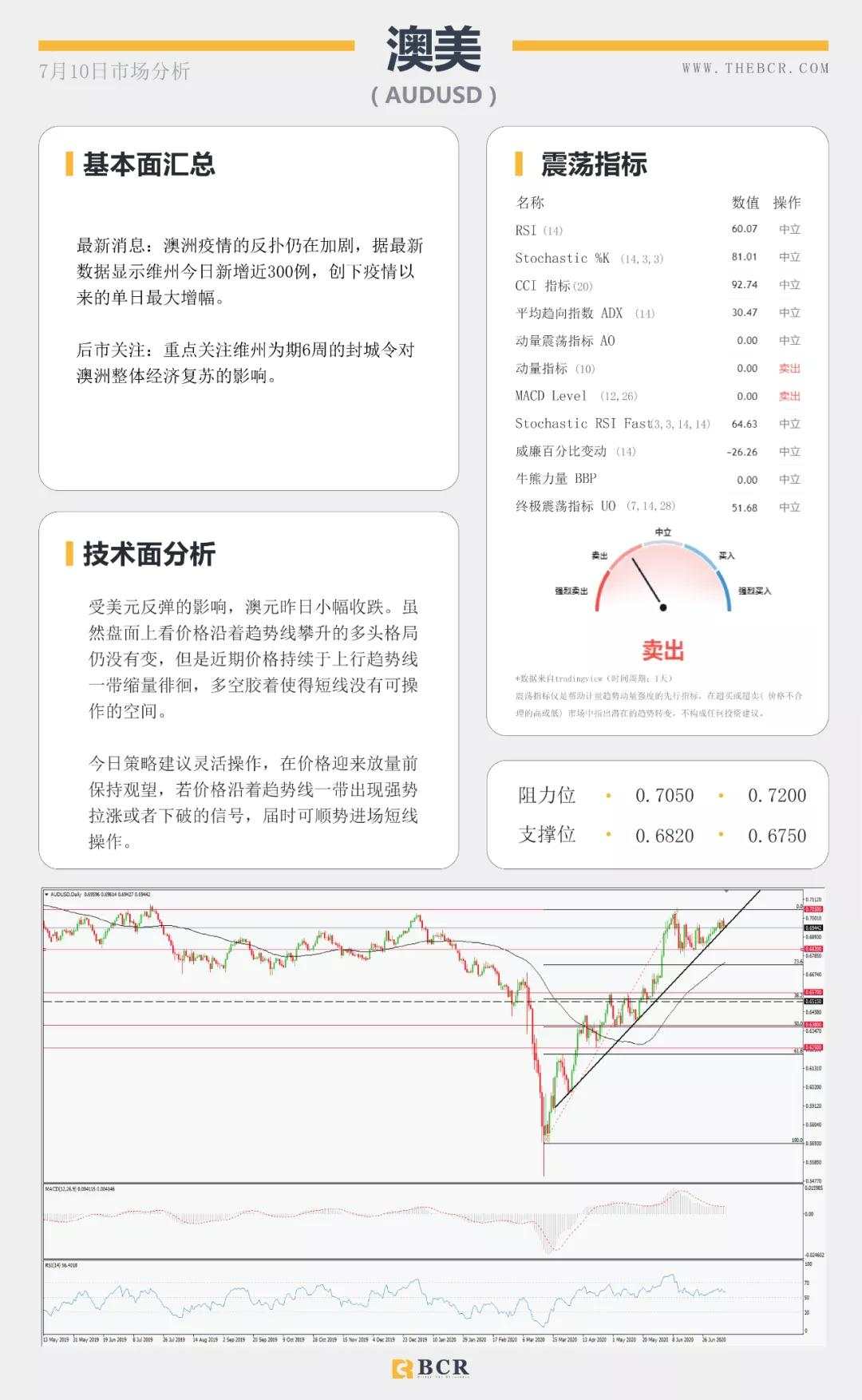 BCR7.10日货币、黄金、原油市场分析
