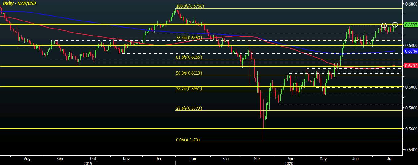 NZD/USD flirts with 0.6600, looks to break away from the recent highs