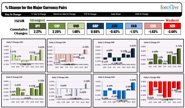 The JPY is the strongest and the NZD is the weakest as NA traders enter for the day