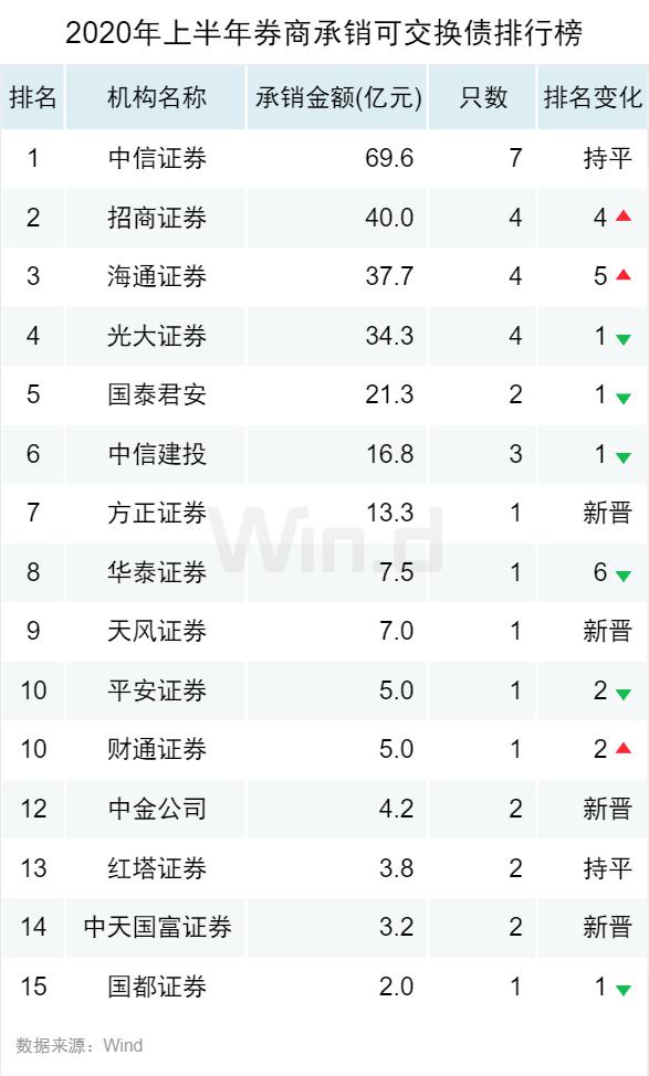 逆市新高!2020上半年债券承销榜登场