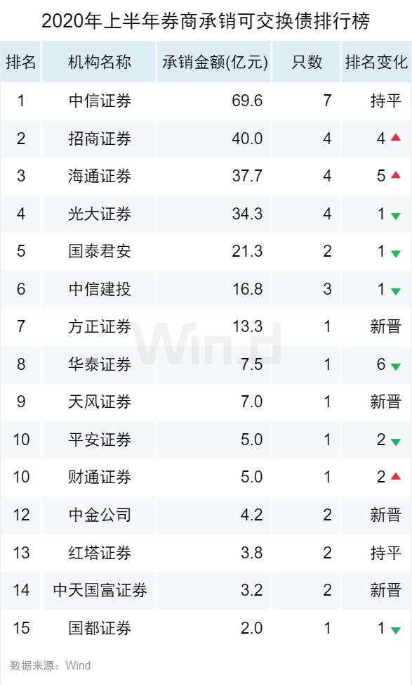 逆市新高！2020上半年债券承销榜登场