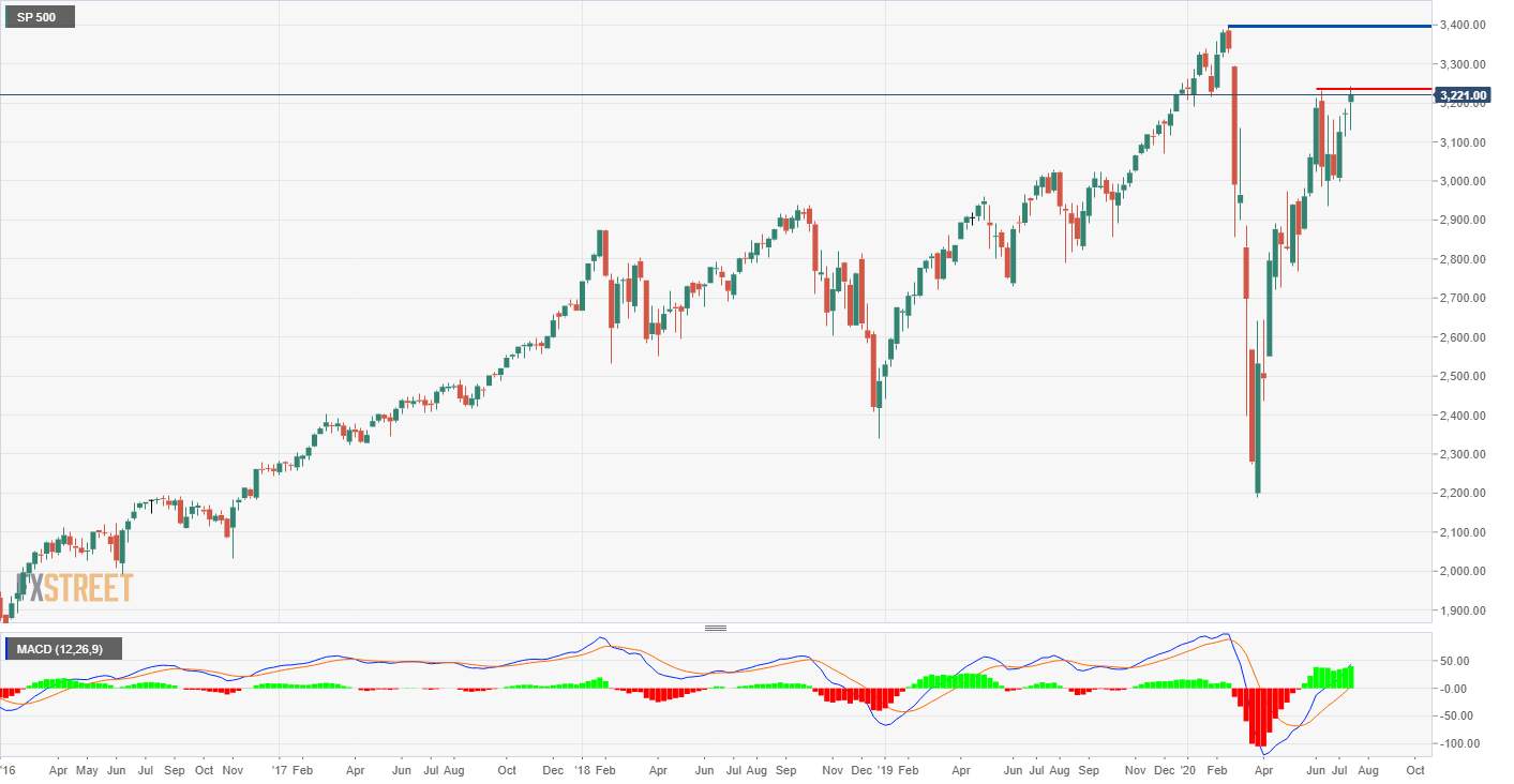 S&P 500 Price Analysis: The S&P finished the week 1.25% higher