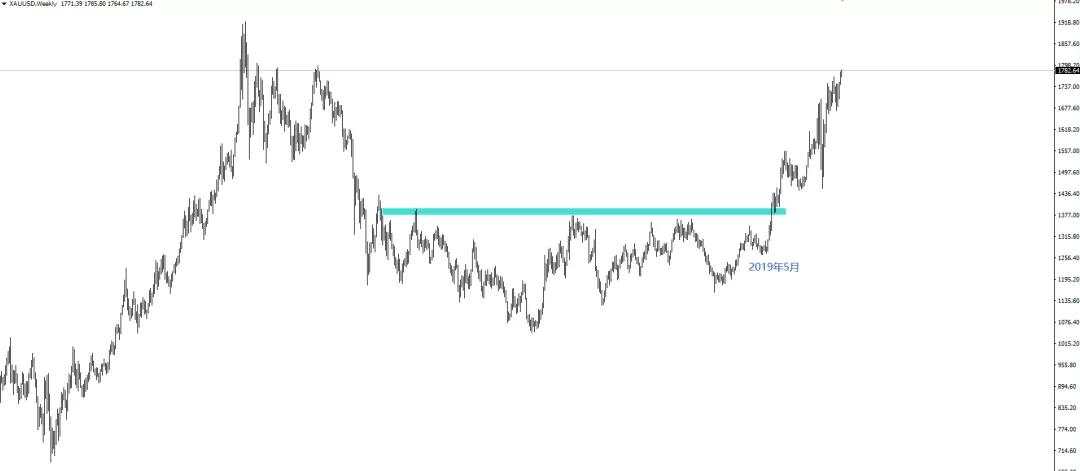 想来想去，黄金的利空只有一个