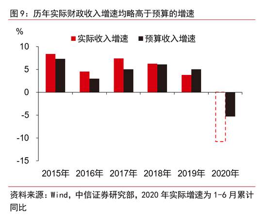 财政政策的全面梳理：下半年节奏将显著加快