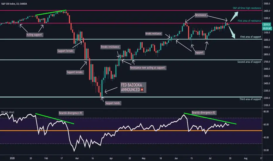 📈Here's the S&P Year review - and where we could go next