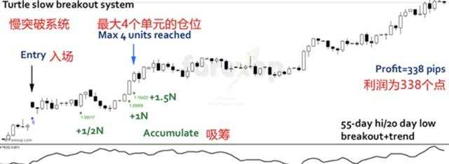 汇课堂：收益率高达80%的海龟交易法，真正有用的部分在这里！