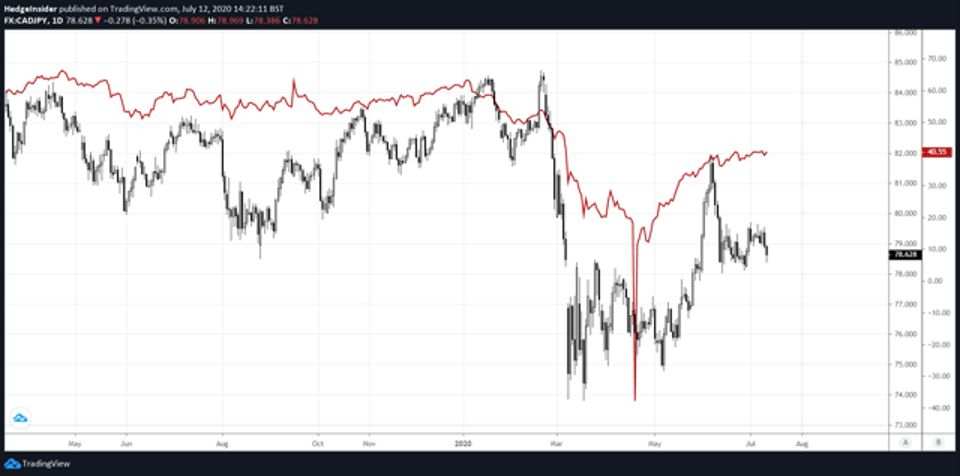 RedstoneFX红石——加元/日元仍有上升潜力
