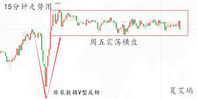 夏艾璃：黄金暴涨暴跌之后平淡收场？下周注定不平凡！限时指导！