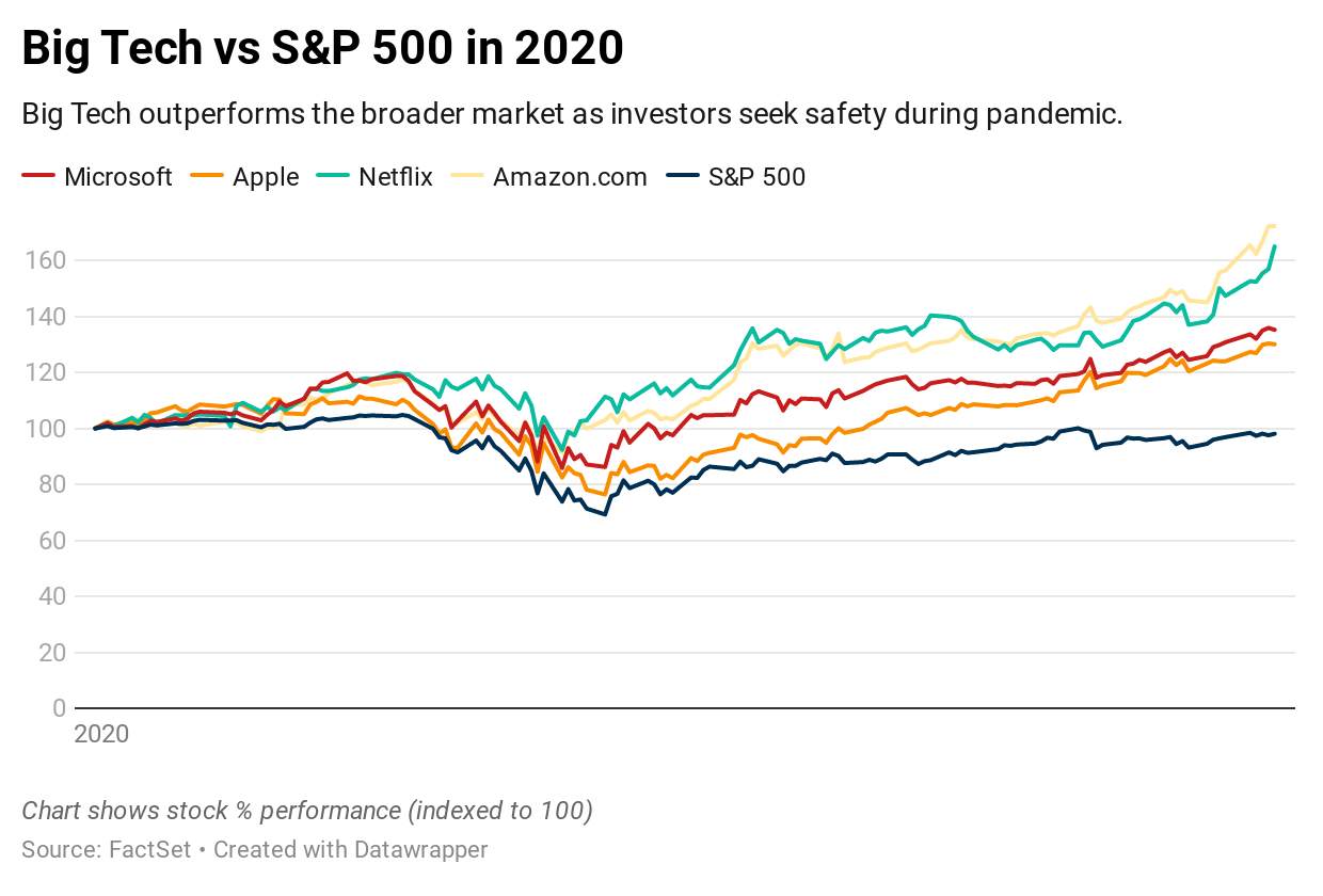 Big Tech went from growth stocks to Wall Street’s Treasury bond substitute during the coronavirus