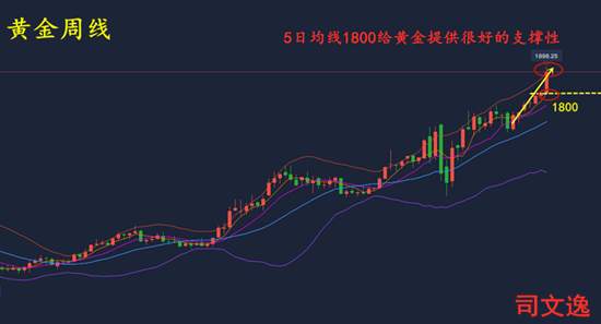 司文逸：7.24黄金震荡直逼1900！两张图看懂黄金接下来的走势！