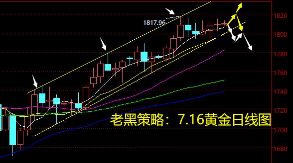 老黑策略：7.16黄金分析策略