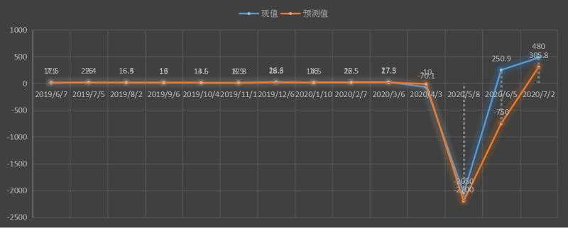 
			美元日报：隔夜美国非农数据比预期好，美元呈盘中回调受到支持后反弹的走势