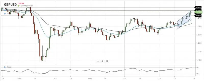 GBP/USD Daily Forecast – U.S. Dollar Under Pressure Ahead Of Fed Rate Decision