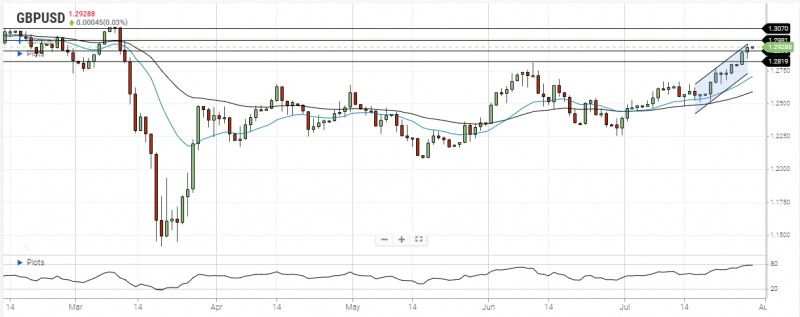 GBP/USD Daily Forecast – U.S. Dollar Under Pressure Ahead Of Fed Rate Decision