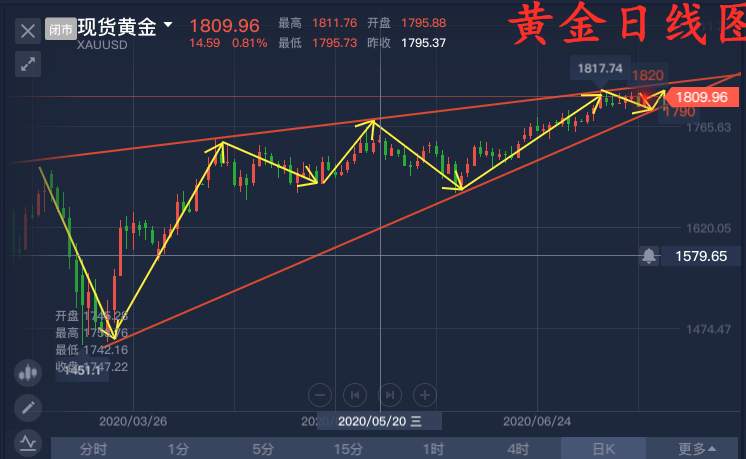 单晨金：下周黄金走势分析预测附解套思路、亏损免费带你回本！