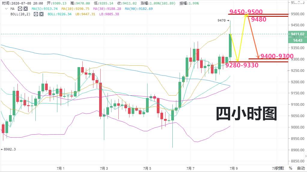 实战交易技巧（三十六）多头利好消息不断传来 冲击万元关口关注这一线压制