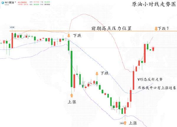 夏颜瞳：原油V形反转走势会崩盘？“空中搏斗”会应验？深度解读