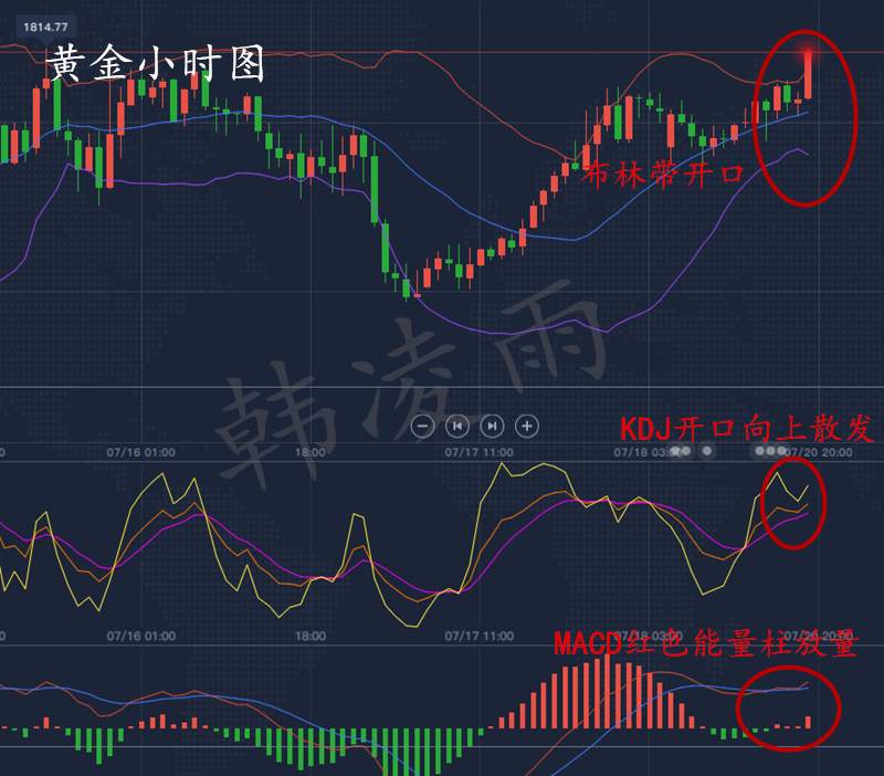 韩凌雨：7.20黄金慢涨将要破位？晚间将有大动作，逢低做多
