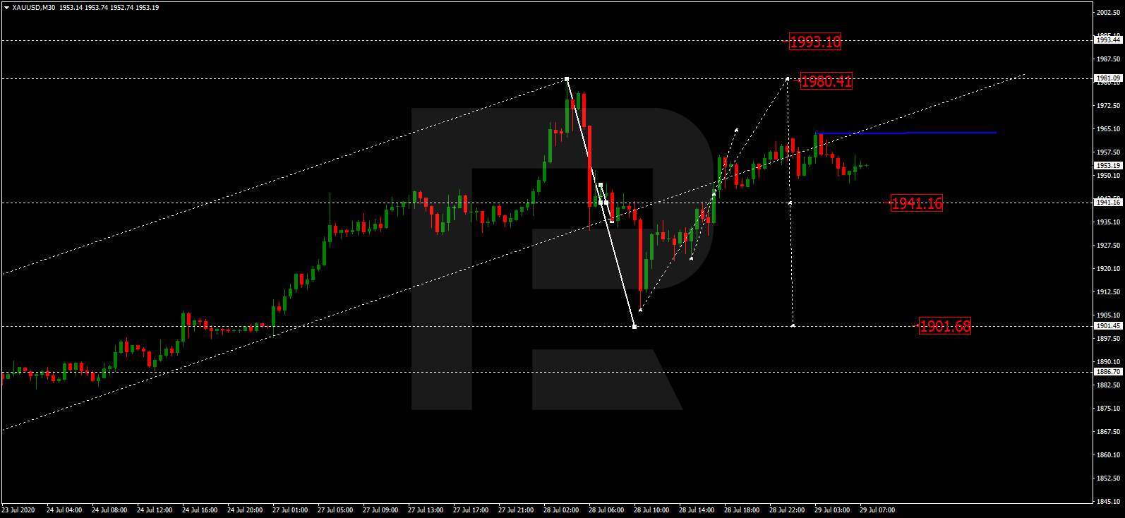 Forex technical analysis and forecast: Majors, equities and commodities