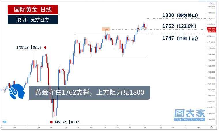 技术图表：黄金跌破1768水平，下方支撑见1763