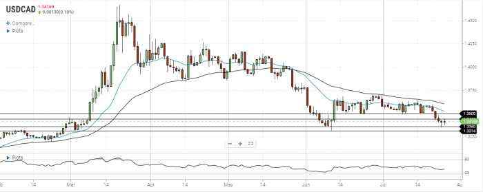 USD/CAD Daily Forecast – Weak Oil Puts Pressure On The Canadian Dollar