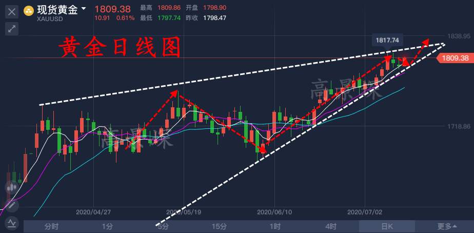 高景堔：周日完美预测，周一稳定获利，美盘前短空仍可获利