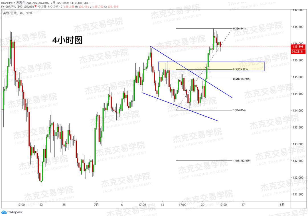 [7月22日策略]黄金/原油/英镑/欧元/美日/澳元/标普/BTC/BCH