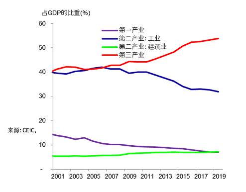 从数据看后疫情时代的产业链和消费行为改变