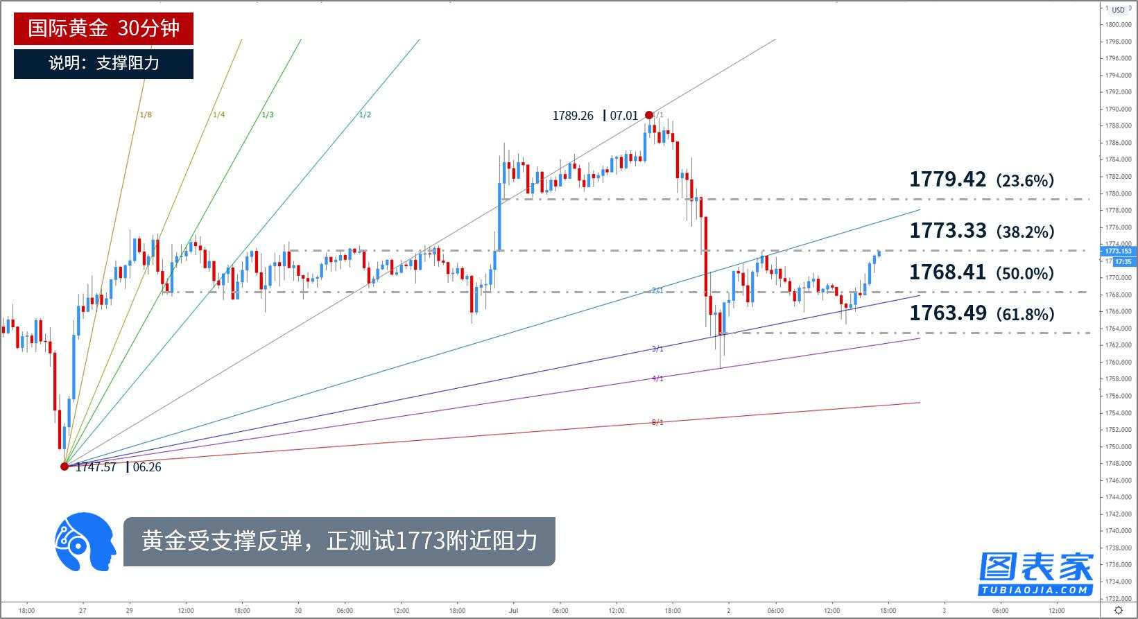 技术图表：黄金受支撑反弹，关注1773附近破位