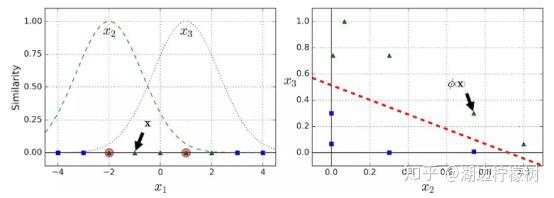 《Scikit-Learn与TensorFlow机器学习实用指南》五章·支持向量机·学习笔记(二)