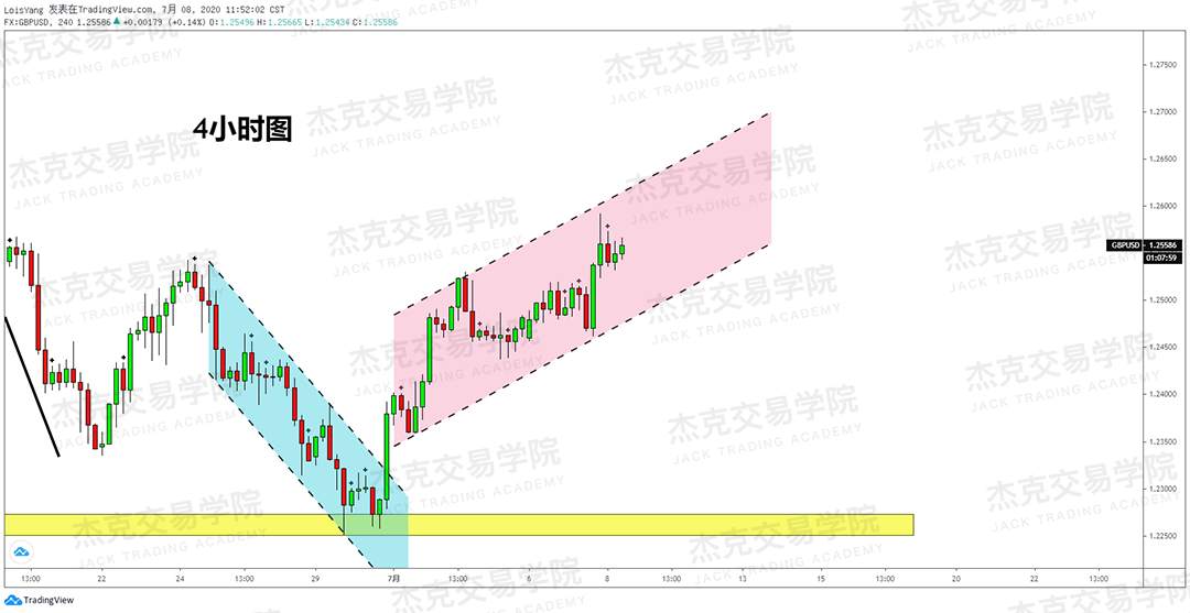 [7月8日策略]黄金/原油/英镑/欧元/美日/澳元/标普/BTC/BCH