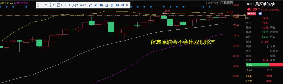 黄金看震荡上行，原油留意双顶形态