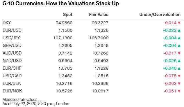 【热点追踪】近期持续贬值后 美元终于跌至了公允价值之下？