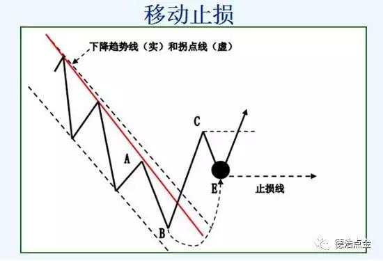 德浩点金：如何使用浮动止损，既要“及时”也要“适当”