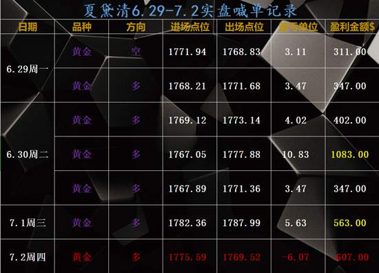 夏黛清：7.5黄金多头不尽人意，原油上涨趋势强硬