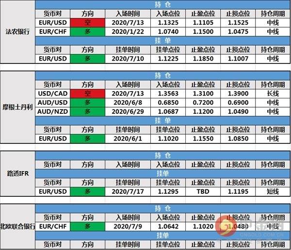 【投行报告】7月20日投行持仓报告：瑞信银行和三菱日联新增持仓，摩根大通修改空头挂单