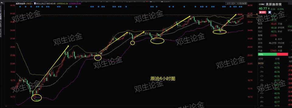 技術分析法:布林帶