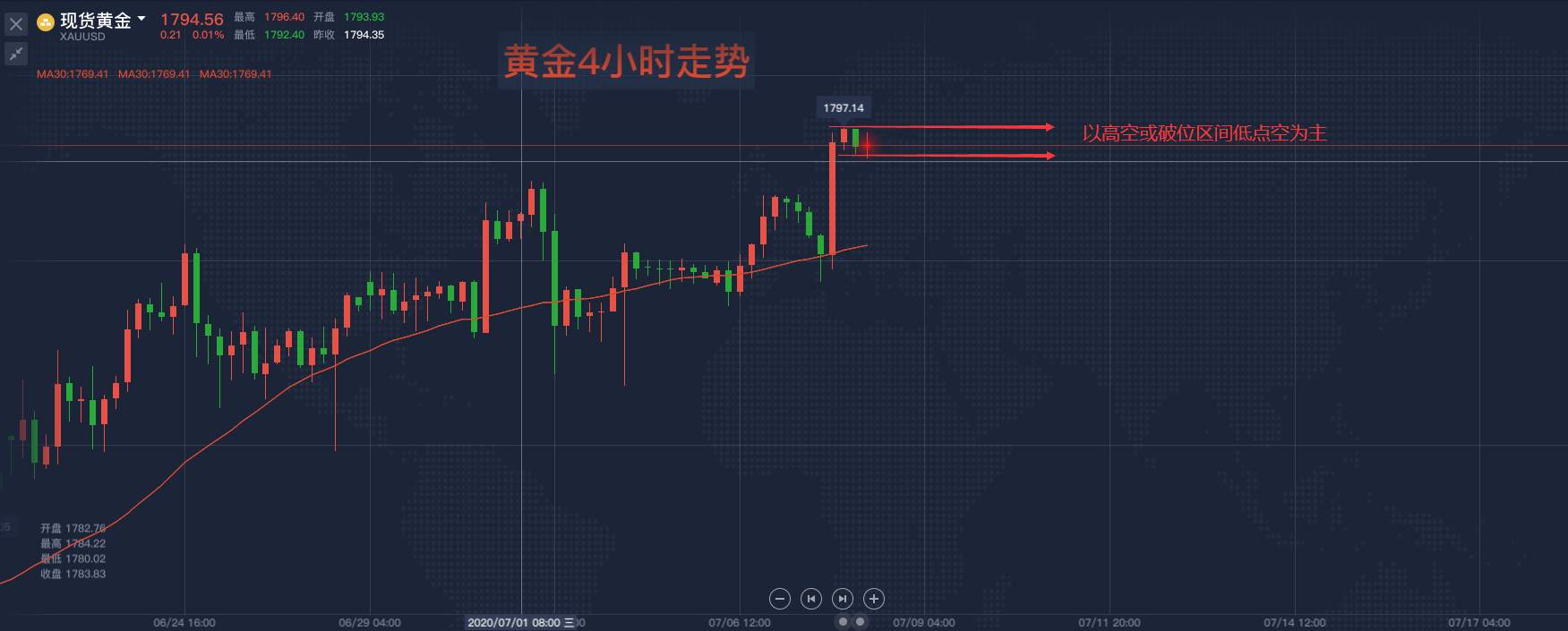 马坤振：美盘时段黄金再创新高，多头需谨慎