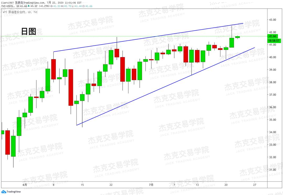 [7月22日策略]黄金/原油/英镑/欧元/美日/澳元/标普/BTC/BCH