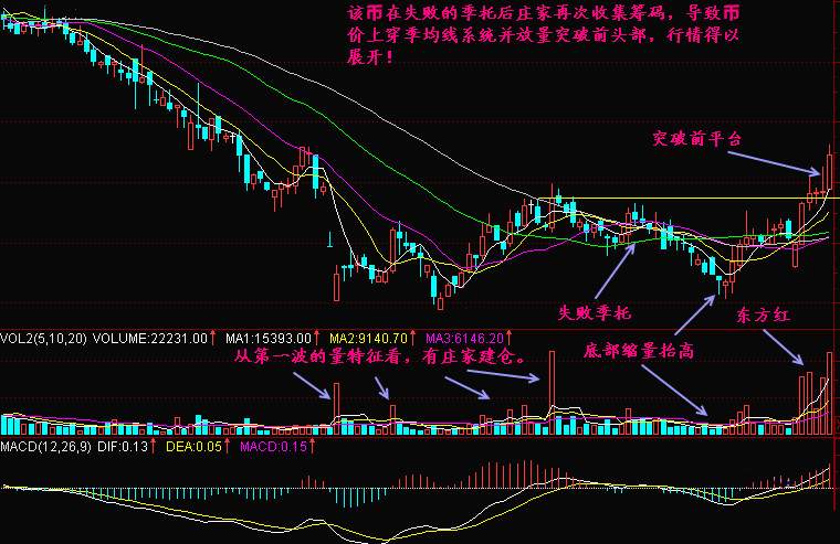 实战交易技巧（四十）空头静看多头表演 多次上冲都无法突破这一线