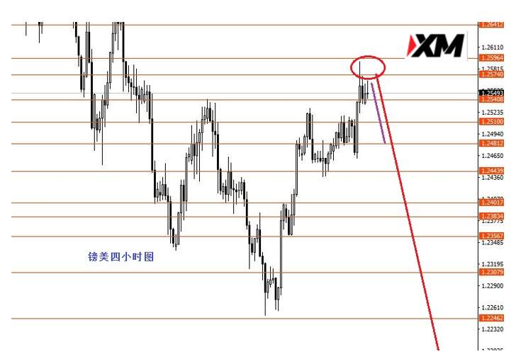XM汇评 – 欧美承压震荡下行黄金观望