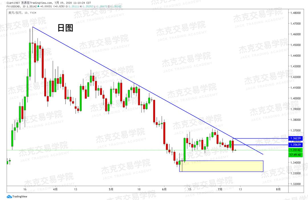 [7月9日策略]黄金/原油/英镑/欧元/美日/澳元/标普/BTC/BCH