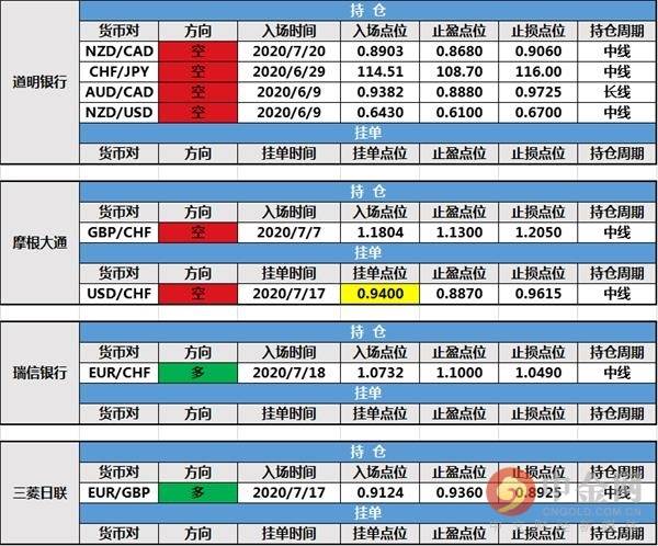【投行报告】7月24日投行持仓报告：大摩修改持仓止损，路透IFR和小摩调整挂单