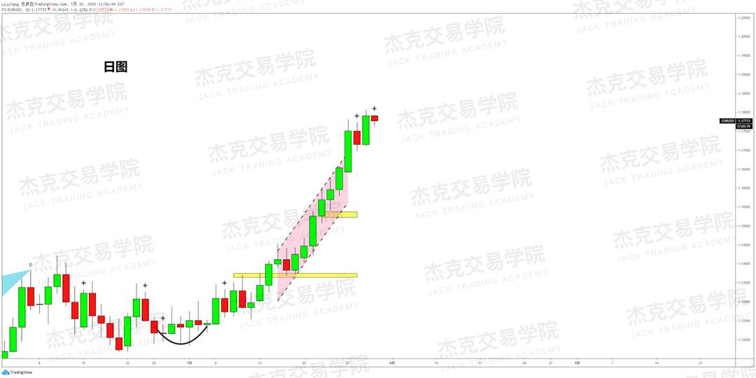 [7月30日策略]黄金/原油/英镑/欧元/美日/澳元/标普/BTC/BCH